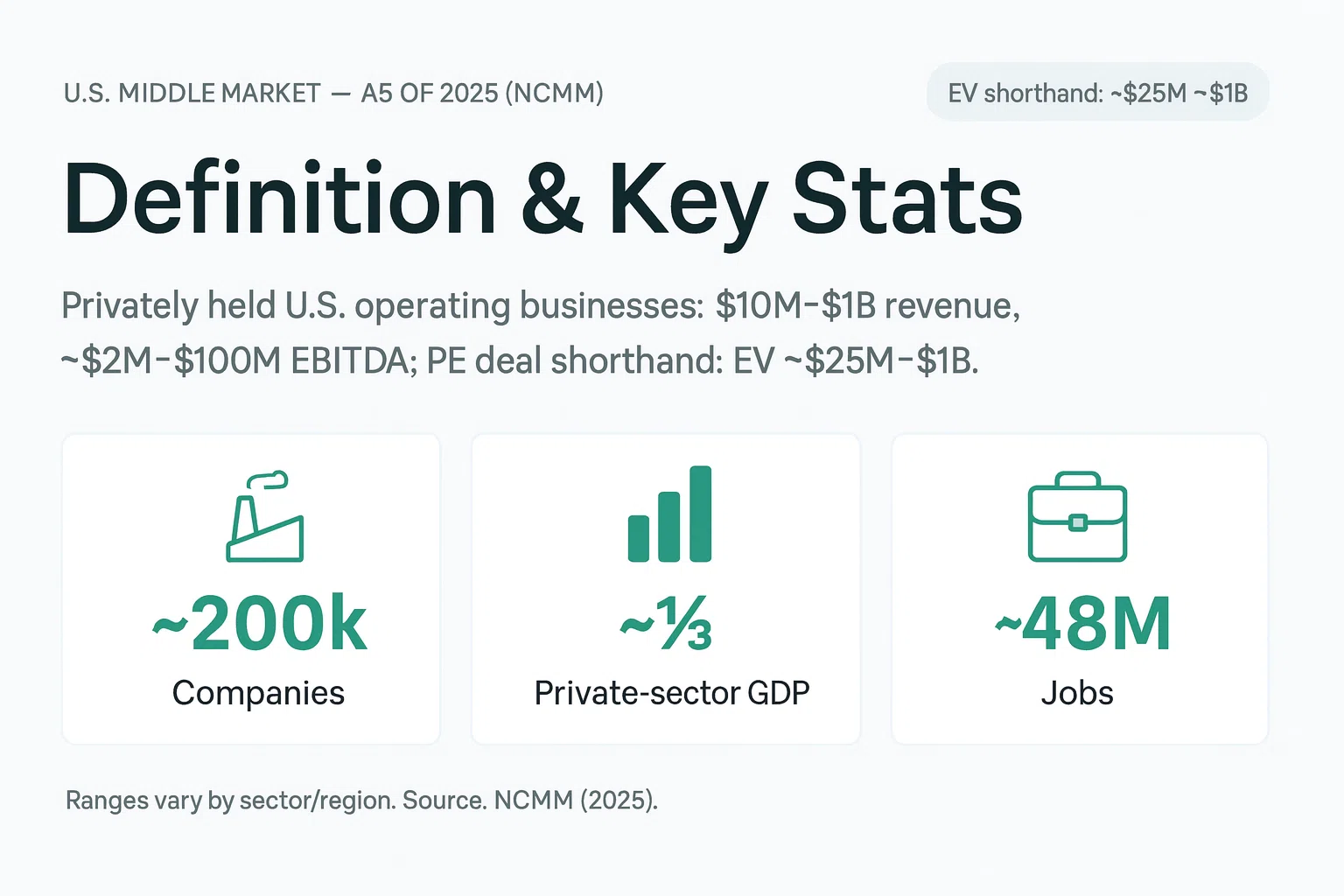 Chart: the middle market