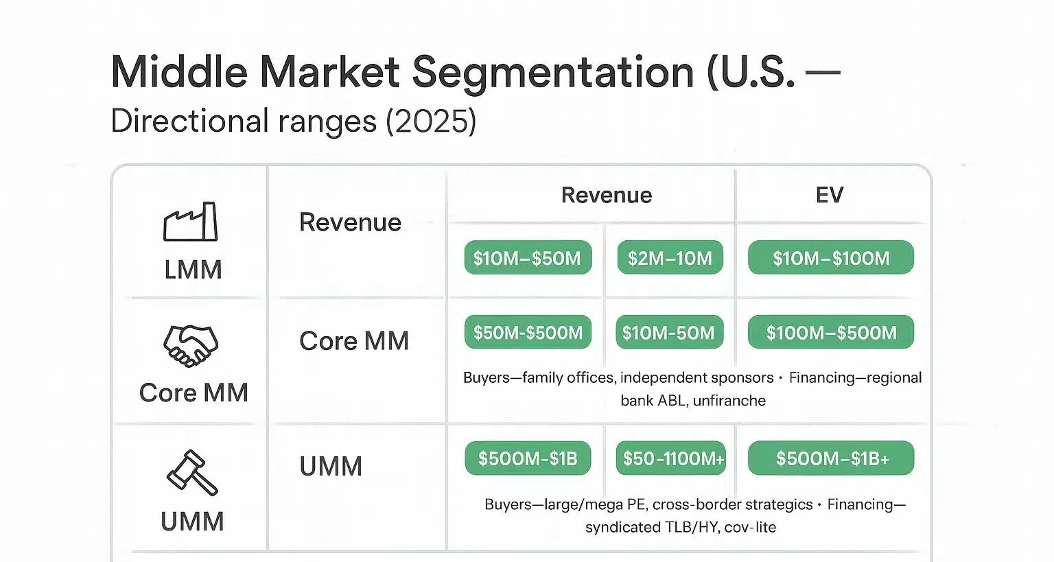 Chart: the middle market